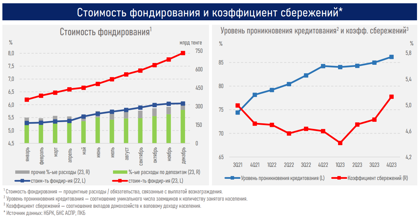 Банковское кредитование 2023: замедление в рознице, ускорение в бизнесе 2745850 - Kapital.kz 