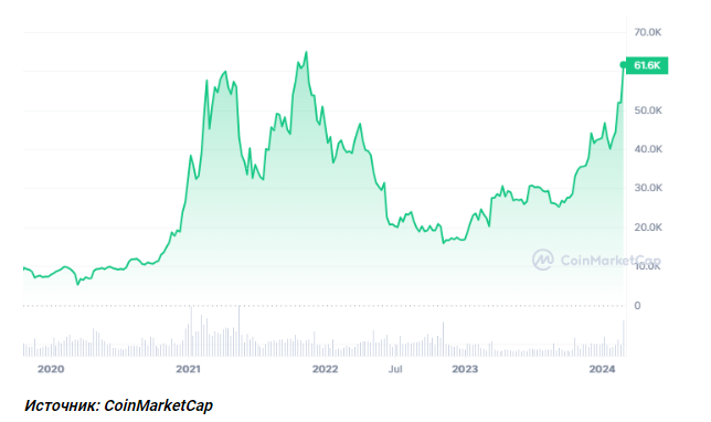 Синдром FOMO на крипторынке: биткоин преодолел отметку $60 тысяч 2810615 — Kapital.kz 