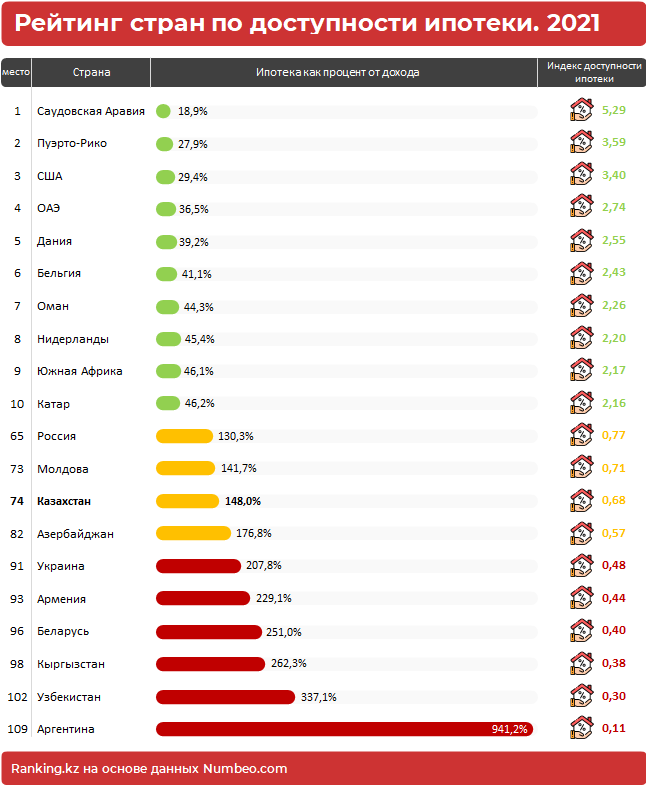 Ипотечный рейтинг. Рейтинг стран по доступности ипотеки. Рейтинг ипотеки. Место в рейтинге. Рейтинг Казахстана.