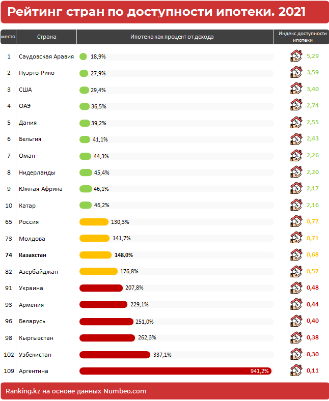 На каком месте в рейтинге. Рейтинг стран по доступности ипотеки. Рейтинг ипотеки. Рейтинг Казахстана. Кредитный рейтинг Казахстана.