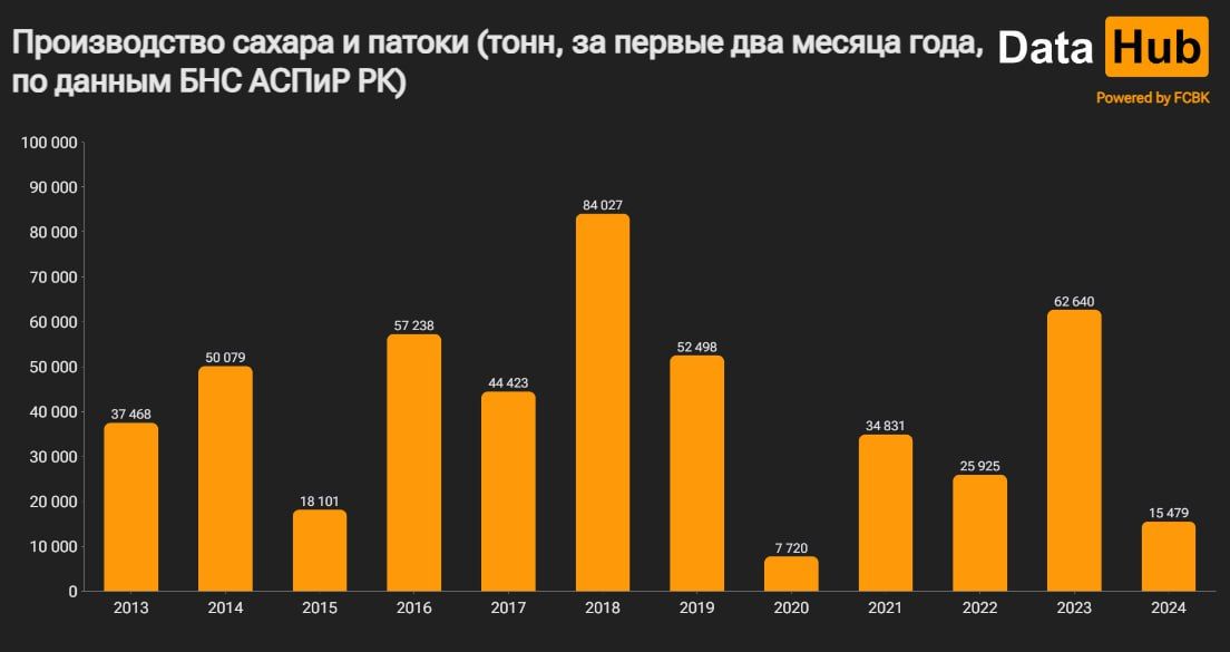 Почти наполовину снизилось производство сахара в Казахстане за месяц  2849649 — Kapital.kz 