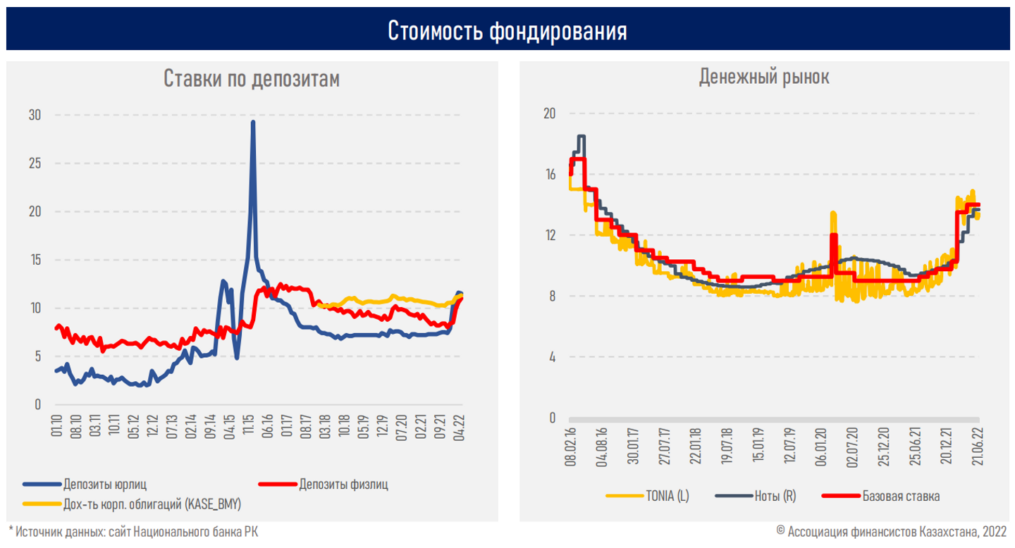 АФК: Структура фондирования банков затрудняет долгосрочное кредитование экономики  1512673 - Kapital.kz 