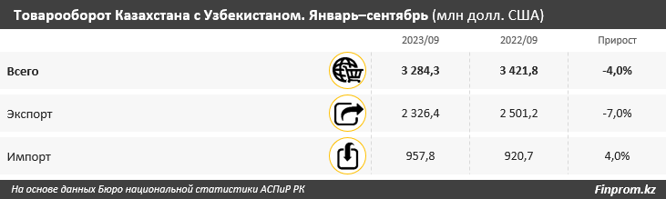 Какие товары Казахстан экспортирует в Узбекистан 2582191 — Kapital.kz 