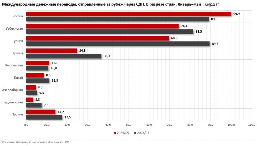 Из Казахстана в другие страны отправляют все меньше денег 3143548 — Kapital.kz 