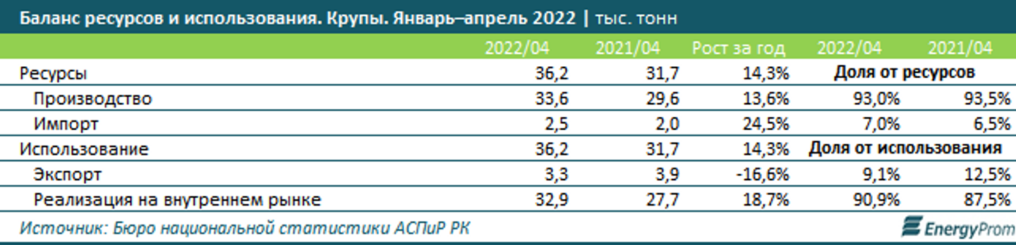 Цены на крупы выросли на 3% за месяц и сразу на 27% за год 1476210 - Kapital.kz 