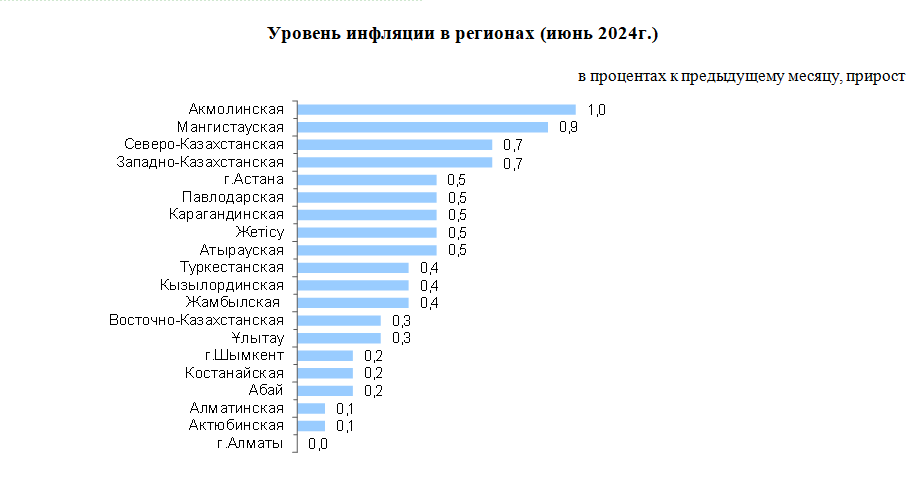 Инфляция в июне в годовом исчислении составила 8,4% 3126045 — Kapital.kz 