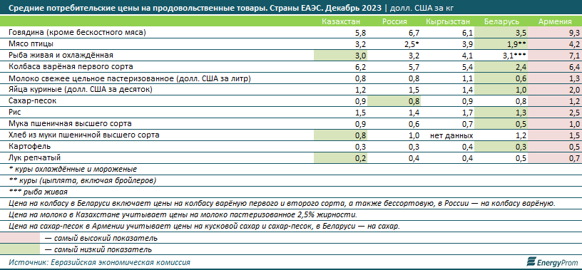 Казахстан — антилидер в ЕАЭС по росту цен на продукты 2772116 — Kapital.kz 