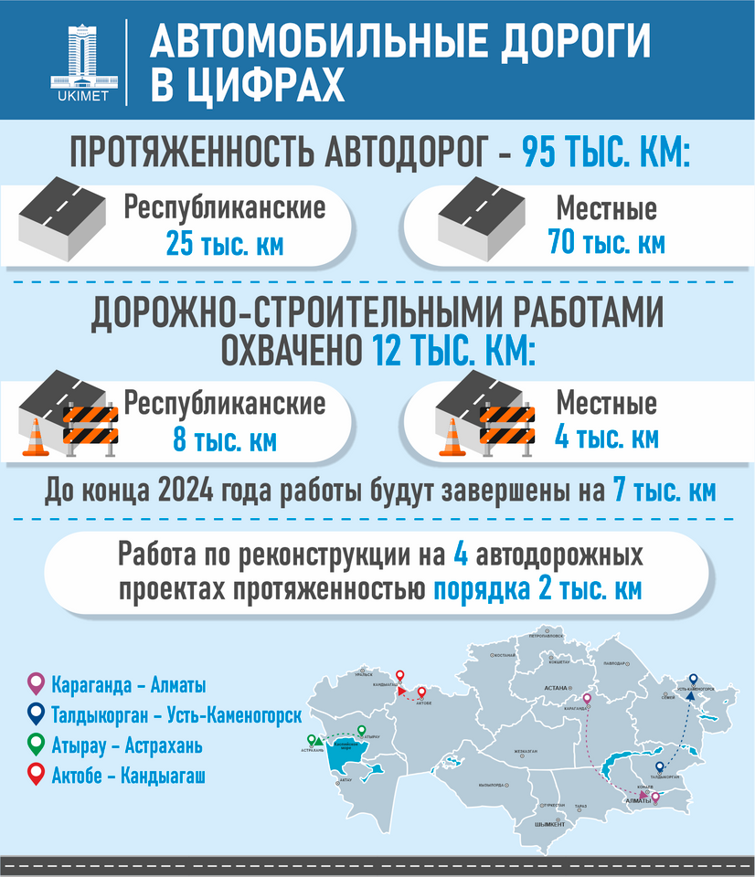 На каких автомагистралях в Казахстане проводят дорожно-строительные работы 3206963 — Kapital.kz 