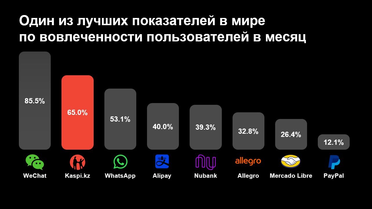 Приложение Kaspi.kz обогнало WhatsApp по показателю вовлеченности пользователей  2481020 - Kapital.kz 