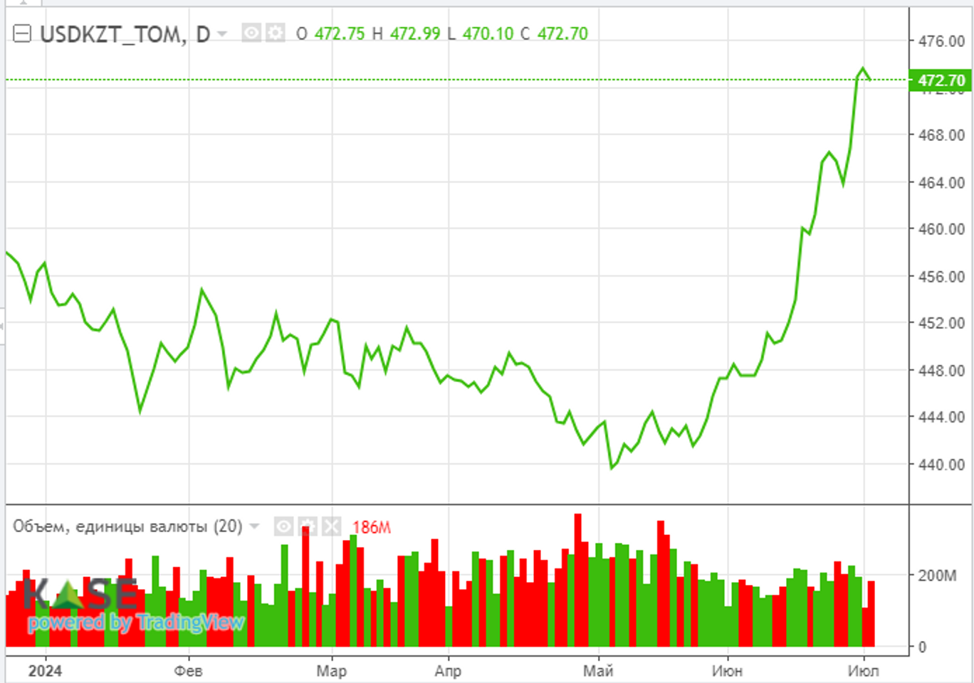 Спрос на электромобили сохраняется: акции Tesla выросли на 10%  3132501 — Kapital.kz 