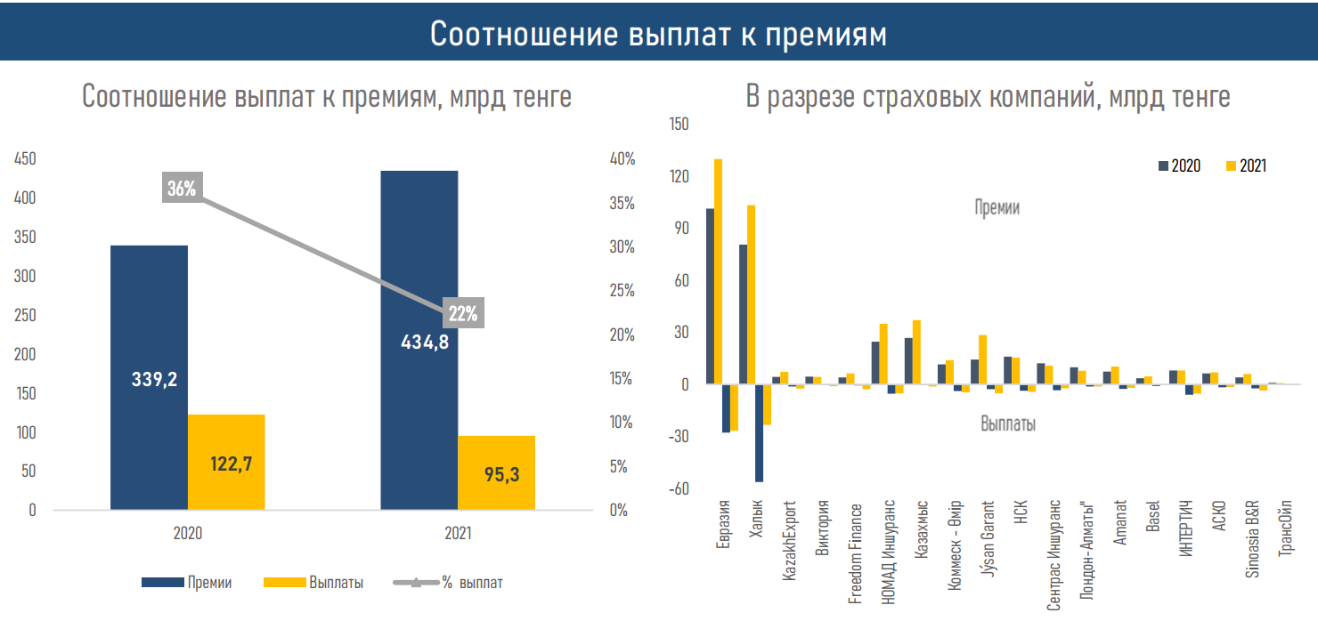 Социальное страхование 2020. Страховой рынок 2022. Собственный капитал Роснефть 2021. Анализ ключевых показателей страхового рынка за 2021 год. Сумма страховых премий 2021.