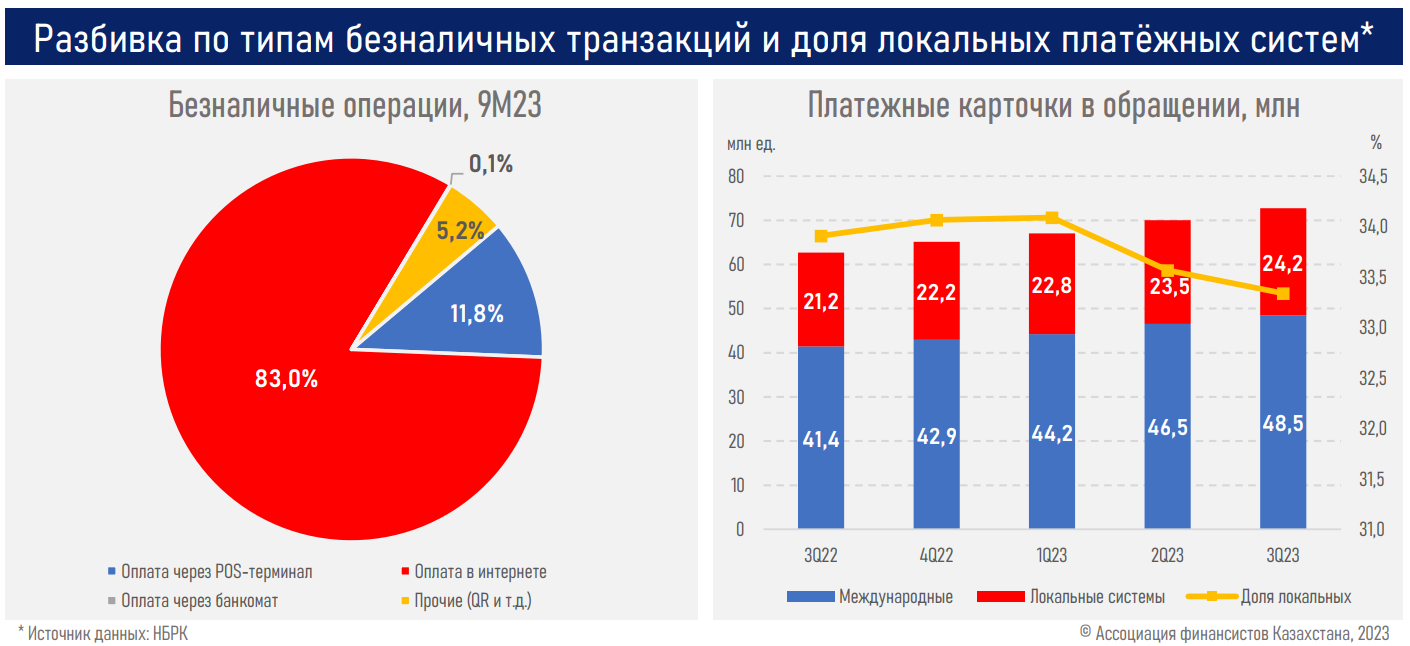 Число активных пользователей онлайн-сервисов банков превысило 22 млн  2564680 — Kapital.kz 