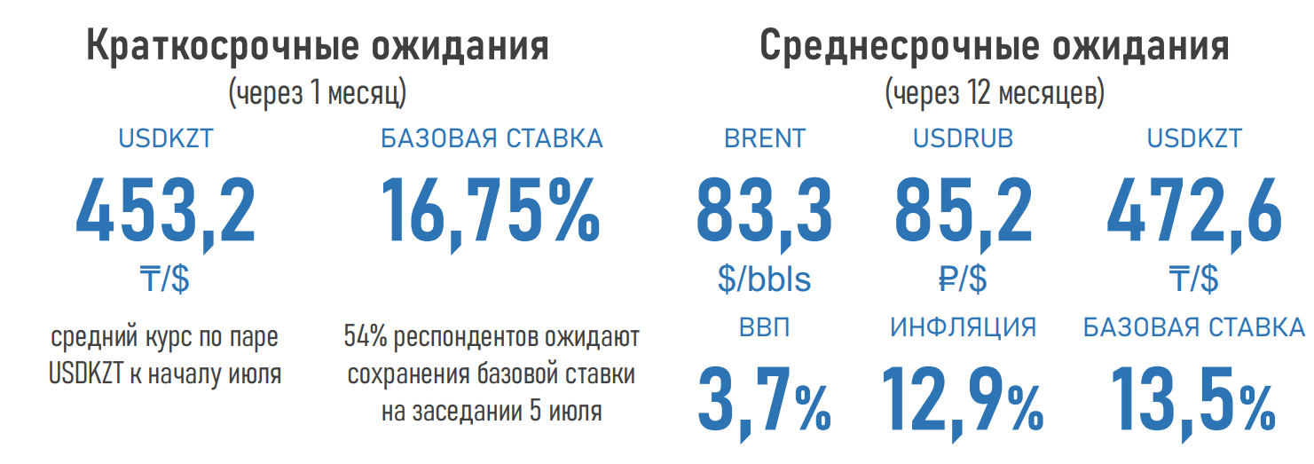 Замедление инфляции открывает окно для снижения базовой ставки — АФК  2163627 — Kapital.kz 