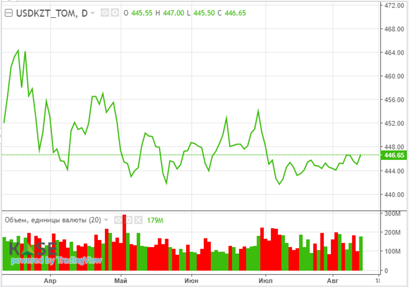 Торги долларом на KASE открылись гэпом вверх до отметки 449 тенге  2325427 — Kapital.kz 