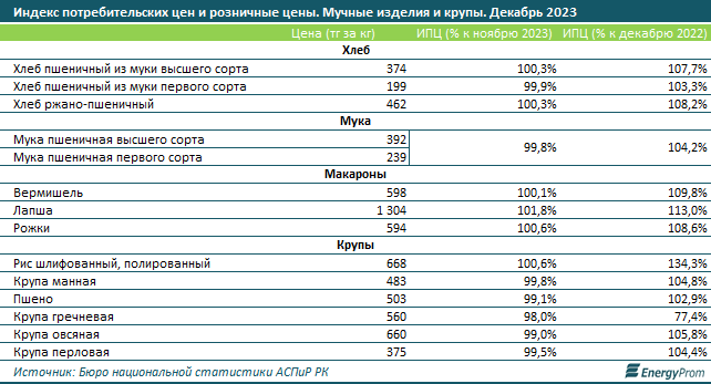 Какие продукты питания подорожали в Казахстане больше всего  2717040 — Kapital.kz 