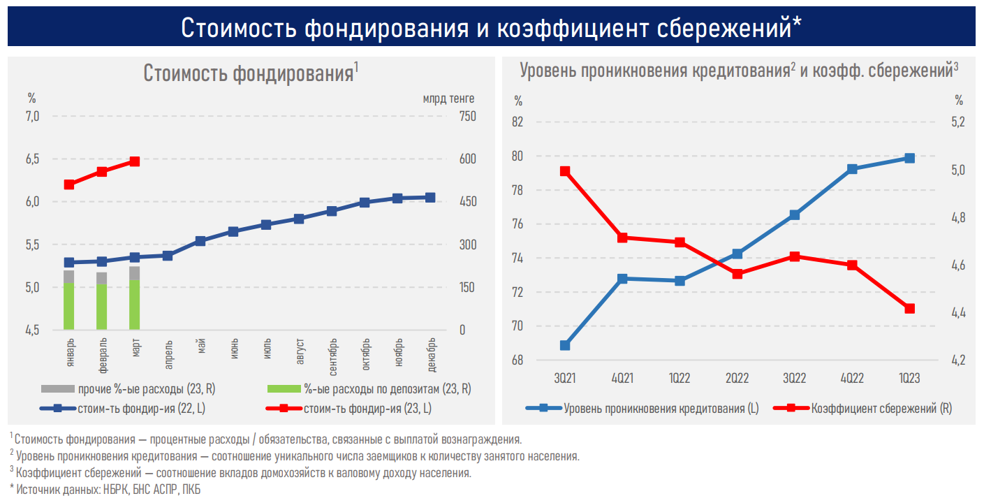 Рост ставок по большинству кредитных и депозитных продуктов прекратился   2084597 — Kapital.kz 