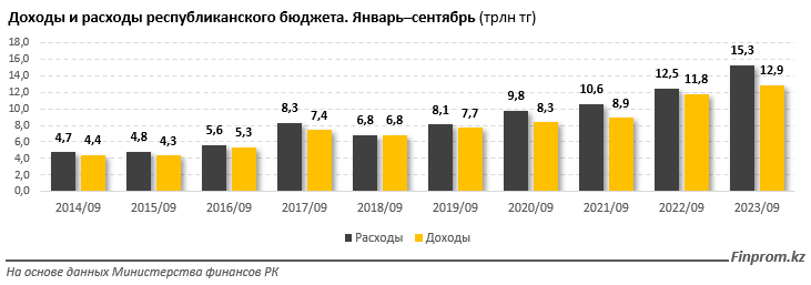 Расходы бюджета выросли на 23%, доходы — всего на 10% 2593678 — Kapital.kz 