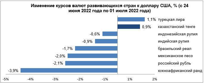 Какие валюты укрепились в 2022.