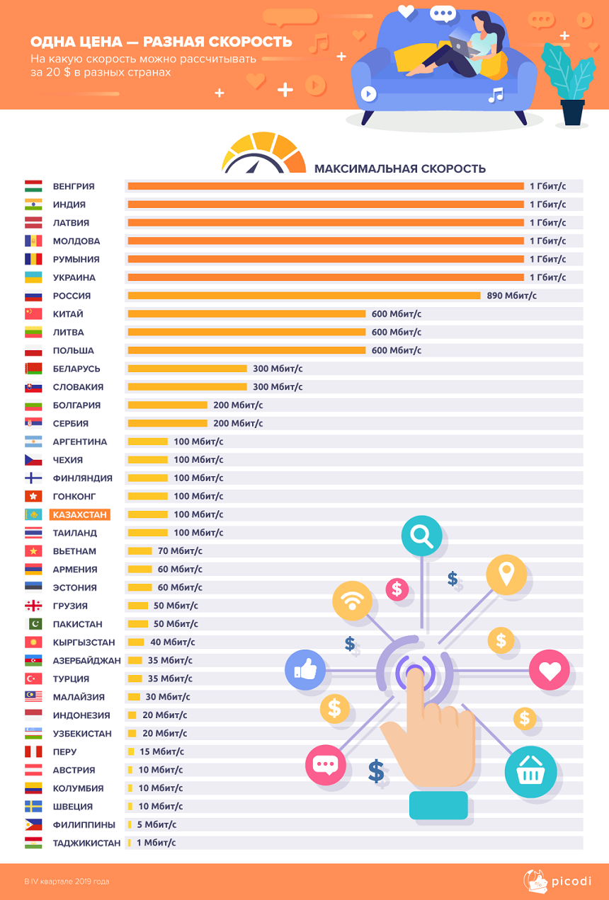 Rating internet. Скорость интернета в других странах. Скорость интернета в странах мира 2020. Рейтинг по скорости интернета в мире страны. Рейтинг стран по скорости интернета.