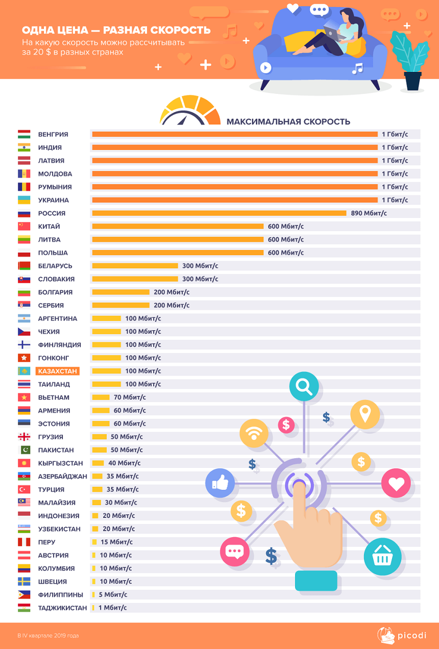 Страны с самой дешевой. Рейтинг по скорости интернета в мире страны. Скорость интернета в мире по странам. Страны с самым скоростным интернетом.