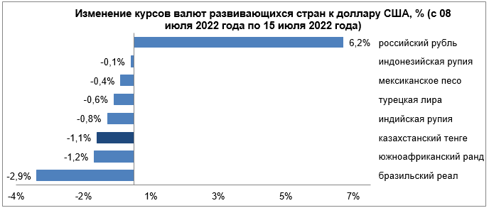 Нацбанк опубликовал обзор по валютам развивающихся стран 1497467 - Kapital.kz 