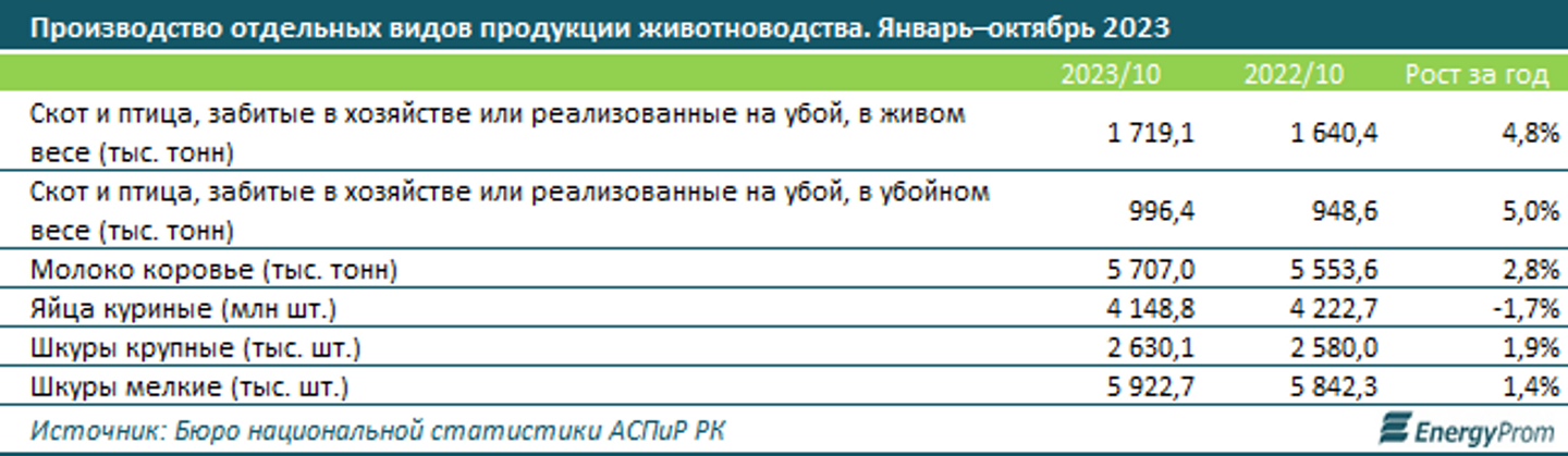 Инвестиции в основной капитал в сфере животноводства достигли 144,2 млрд тенге 2584965 — Kapital.kz 