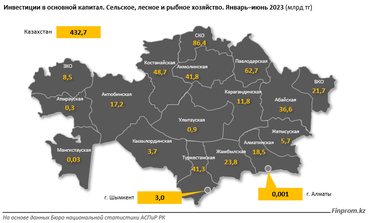 Инвестиции в АПК выросли на 22% за год 2352932 — Kapital.kz 