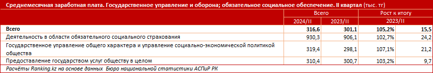 Наибольшие номинальные зарплаты госслужащих зафиксированы в Астане  3301232 — Kapital.kz 