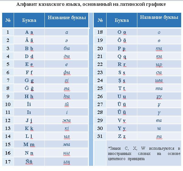 Казахский на латинице переводчик