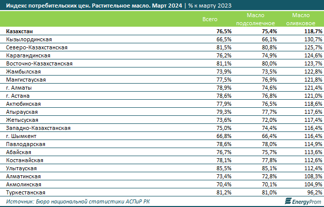 Подсолнечное масло подешевело сразу на 24% за год  2966707 — Kapital.kz 