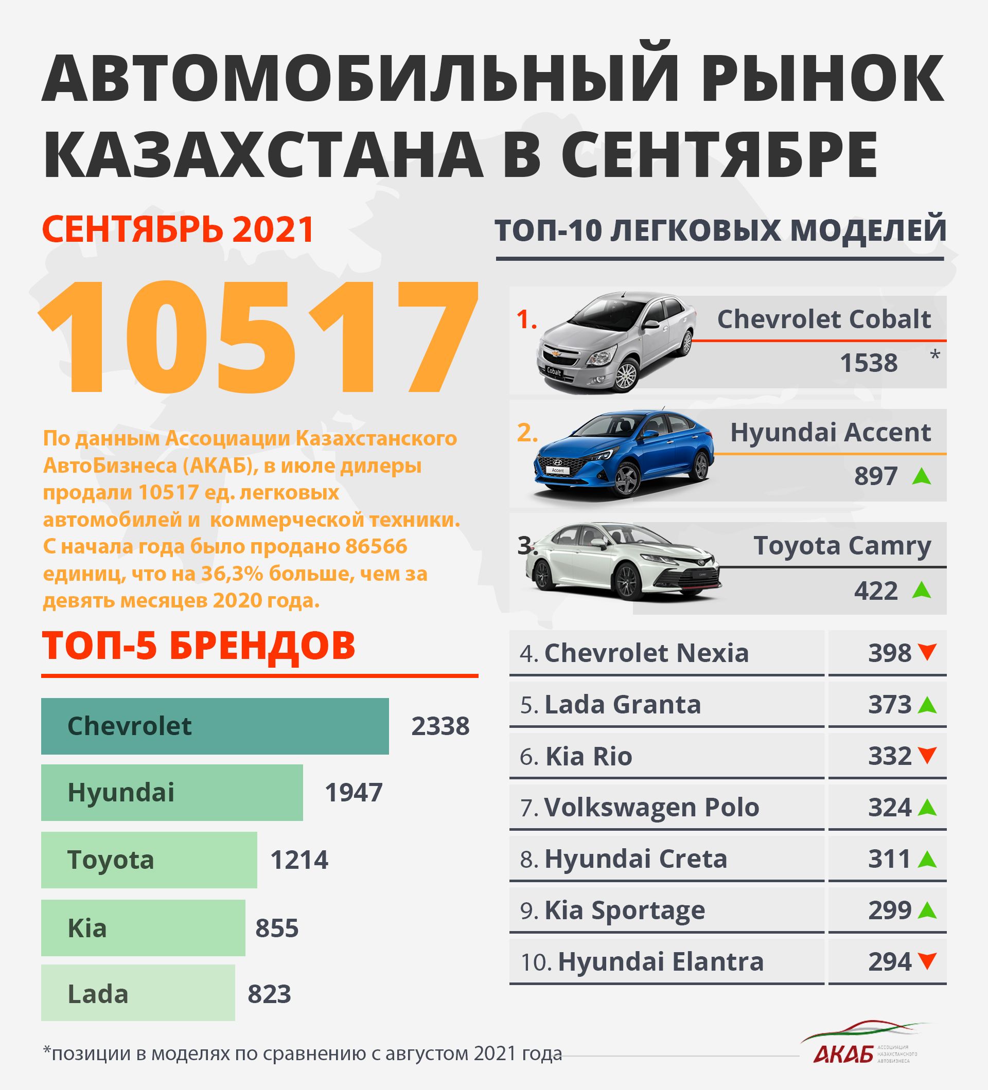 Итоги продаж автомобилей в Казахстане за сентябрь и планы Mini - новости  Kapital.kz