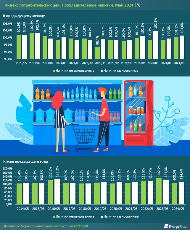 За год цены на минеральную воду в Казахстане выросли на 16,5% 3078704 — Kapital.kz 