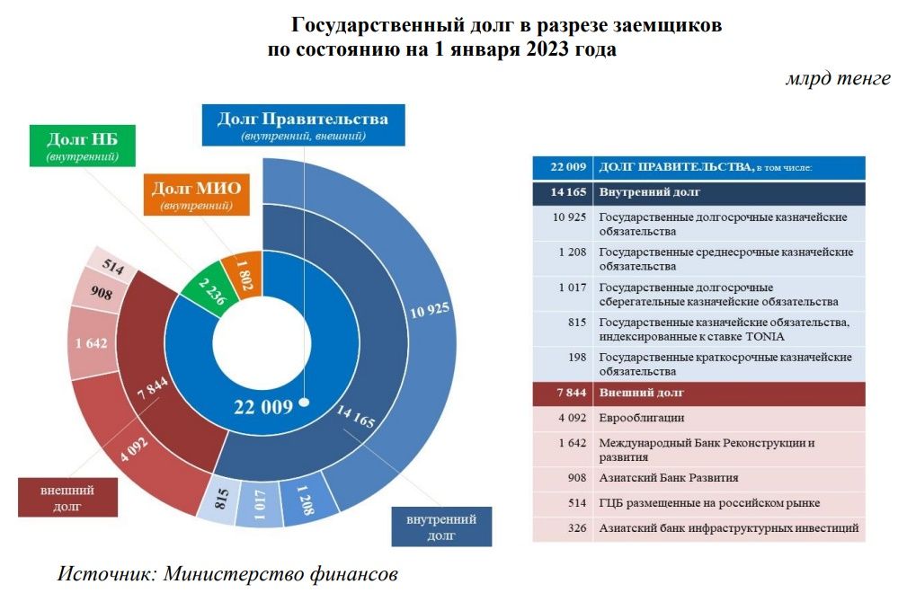 Не увлекаться внутренними займами для покрытия дефицита бюджета призывает ВАП 2193987 — Kapital.kz 