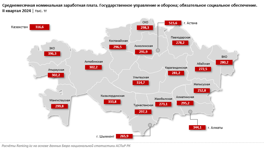 Наибольшие номинальные зарплаты госслужащих зафиксированы в Астане  3301229 — Kapital.kz 