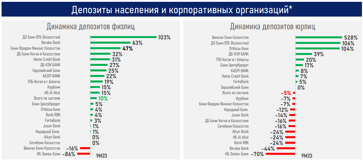 Рост ипотечного портфеля в Казахстане замедлился до 10%  2546656 — Kapital.kz 