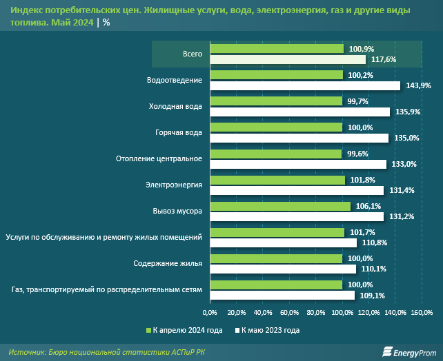 Расходы на коммунальные услуги и содержание жилья выросли на 11% за год  3138430 — Kapital.kz 