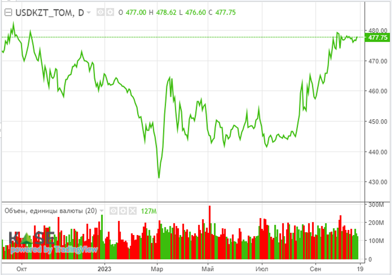 Марка Brent вновь продается выше $90 за баррель  2492430 — Kapital.kz 