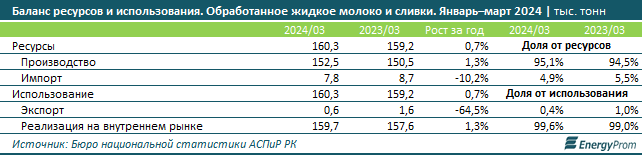 Экспорт казахстанского молока и сливок просел в 2,8 раза 3076004 — Kapital.kz 