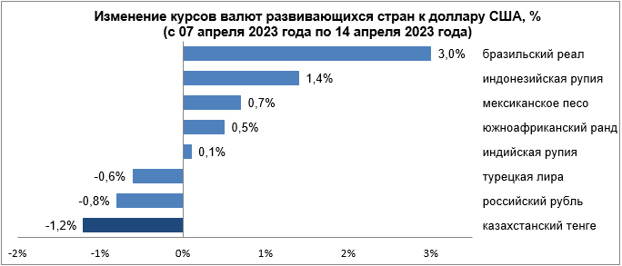 Среди валют развивающихся стран ослабли тенге, рубль и лира 2030993 - Kapital.kz 