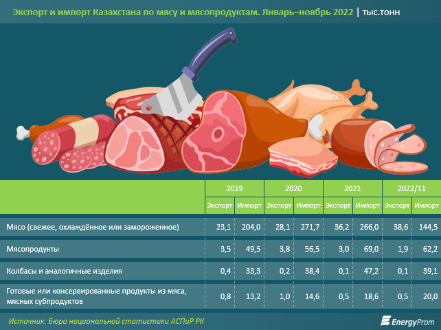 Импорт мяса в Казахстан в четыре раза превышает экспорт  1876581 - Kapital.kz 