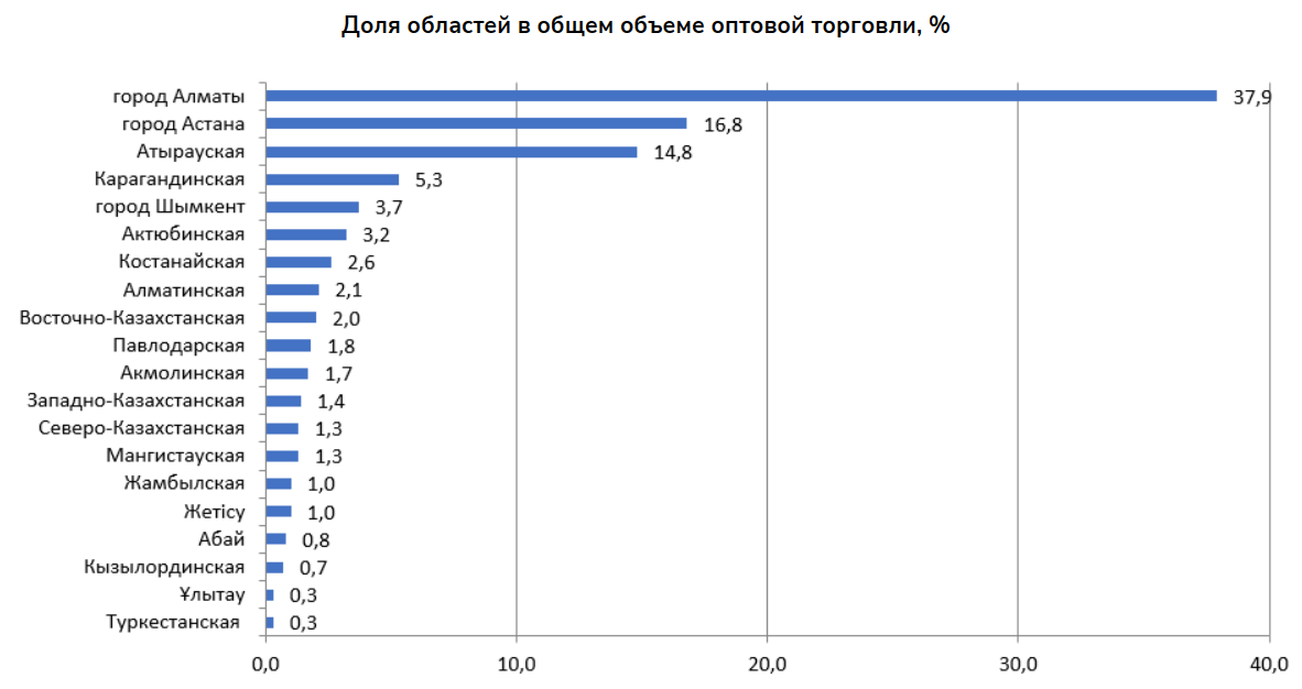 Объем оптовой торговли в январе-ноябре увеличился на 12,8% 2613081 — Kapital.kz 