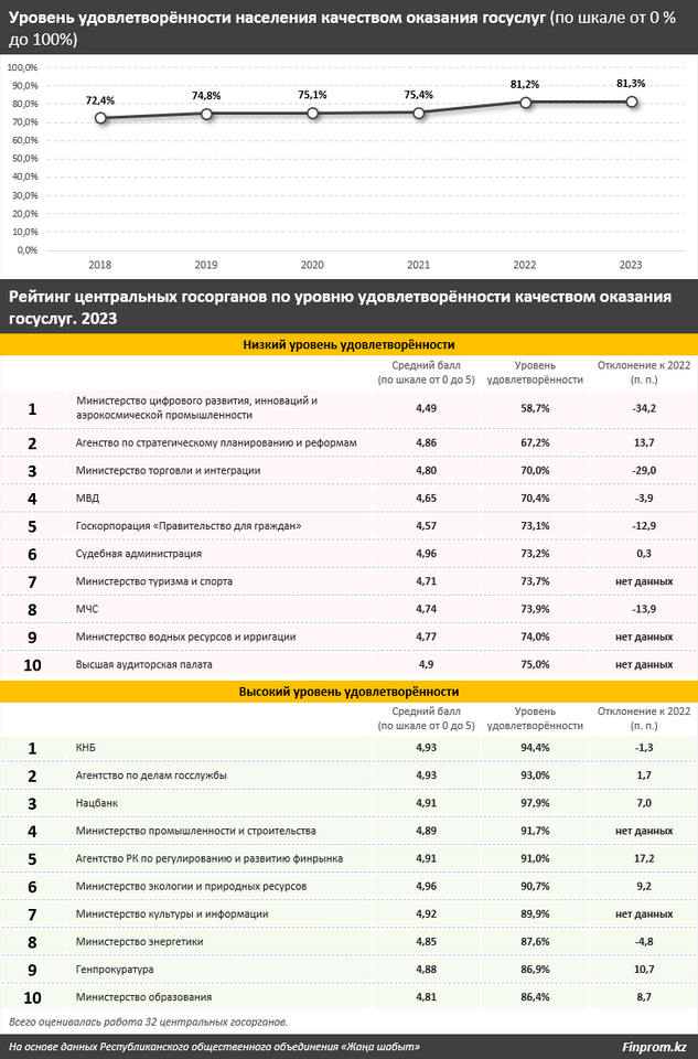 Работой каких госорганов казахстанцы недовольны больше всего   3123608 — Kapital.kz 