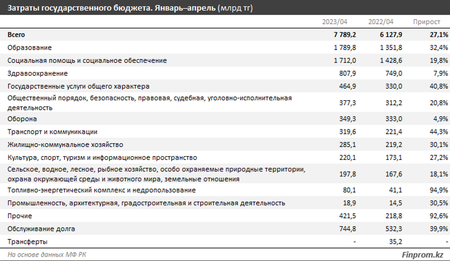 Затраты госбюджета выросли за год на 27% 2250551 — Kapital.kz 