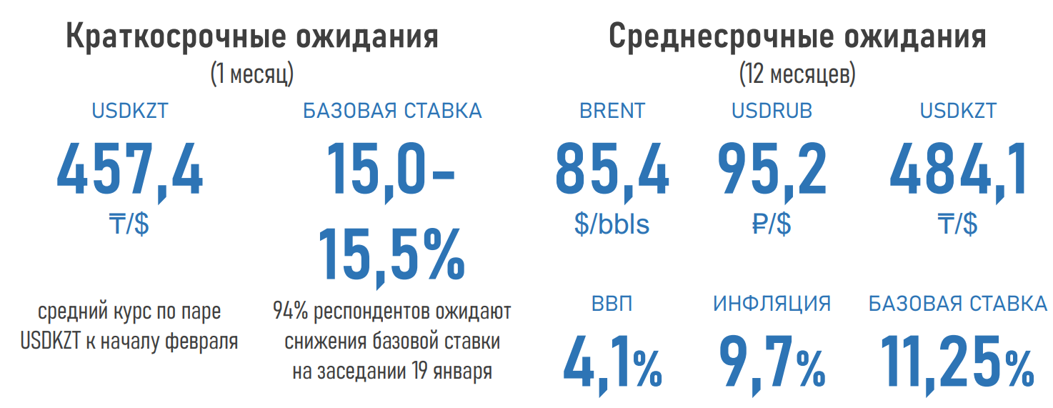 Доля экспертов, ожидающих снижения базовой ставки, выросла до 94% 2692885 — Kapital.kz 