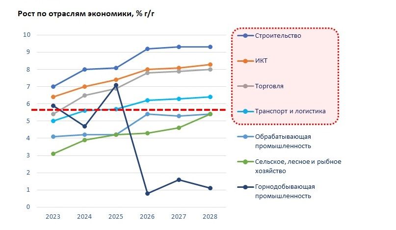 Источник: Прогноз социально-экономического развития Республики Казахстан на 2024-2028 годы - Kapital.kz 