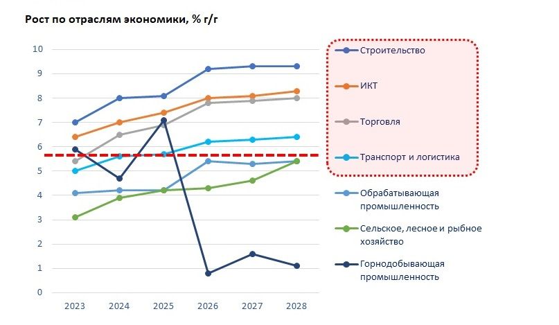 Источник: Прогноз социально-экономического развития Республики Казахстан на 2024-2028 годы — Kapital.kz 