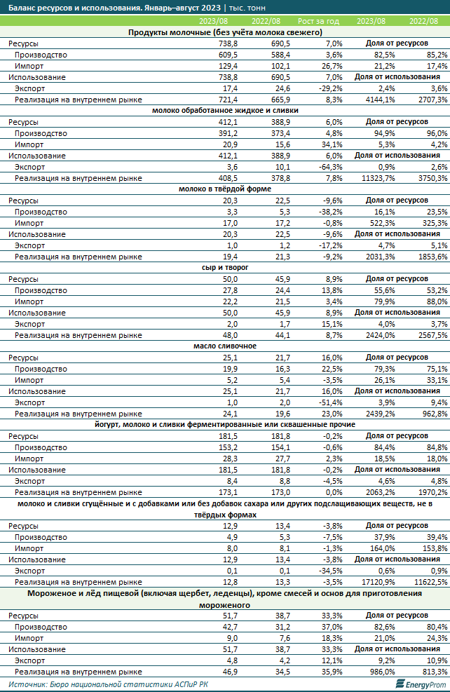 Молочные продукты подорожали на 16,1% за год 2524532 — Kapital.kz 