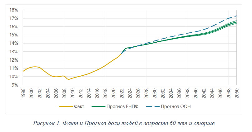 К 2050 году каждый шестой казахстанец будет в возрасте 60 лет или старше 3292530 - Kapital.kz 