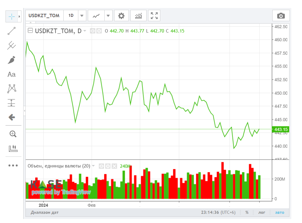 Средневзвешенный курс доллара на бирже составил 443,14 тенге   3028801 — Kapital.kz 