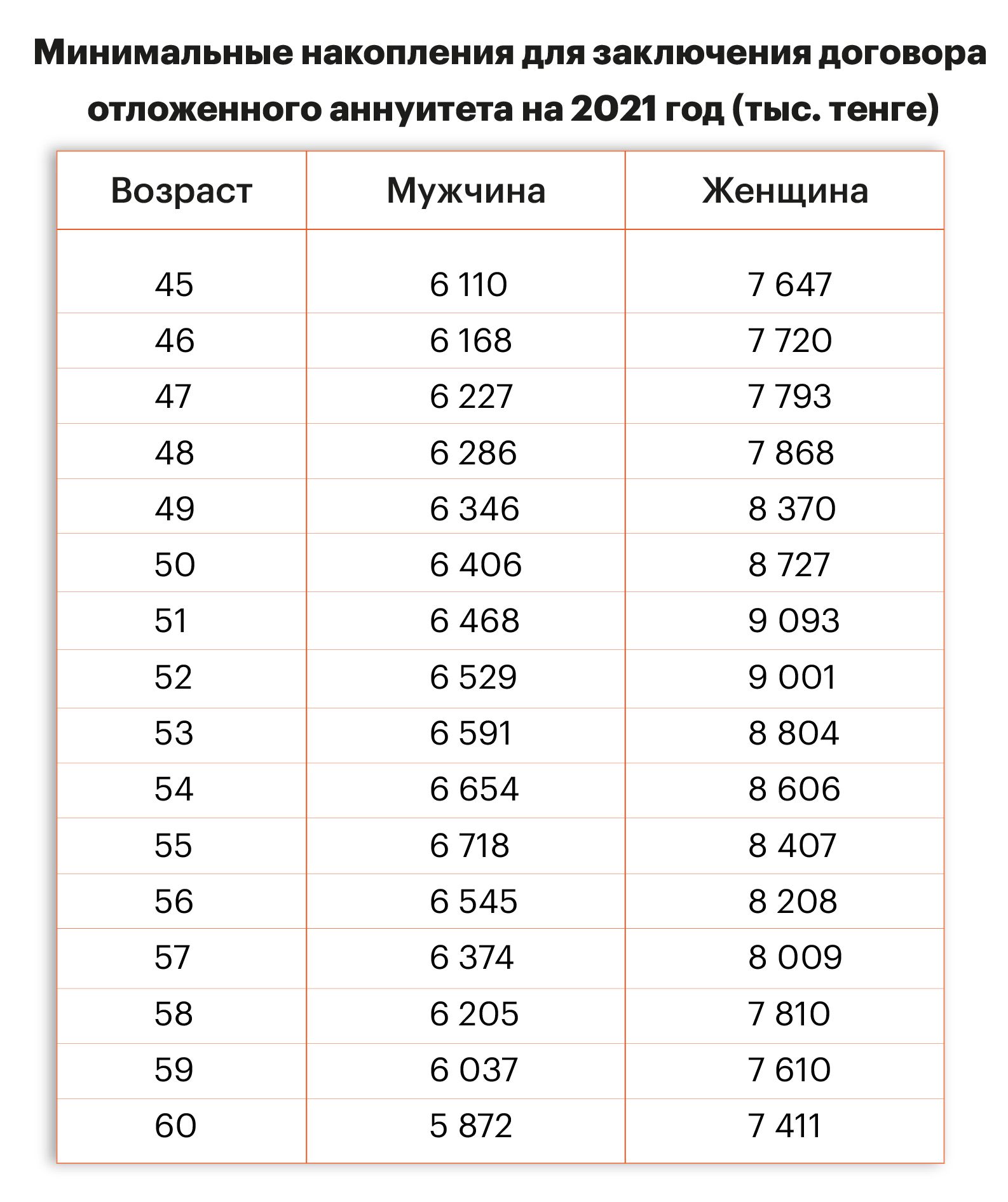 Таблица порога пенсионных. Таблица пенсионного аннуитета:. Порог достаточности пенсионных накоплений. Пенсионный аннуитет на 2024 год в Казахстане. Страховой аннуитет.